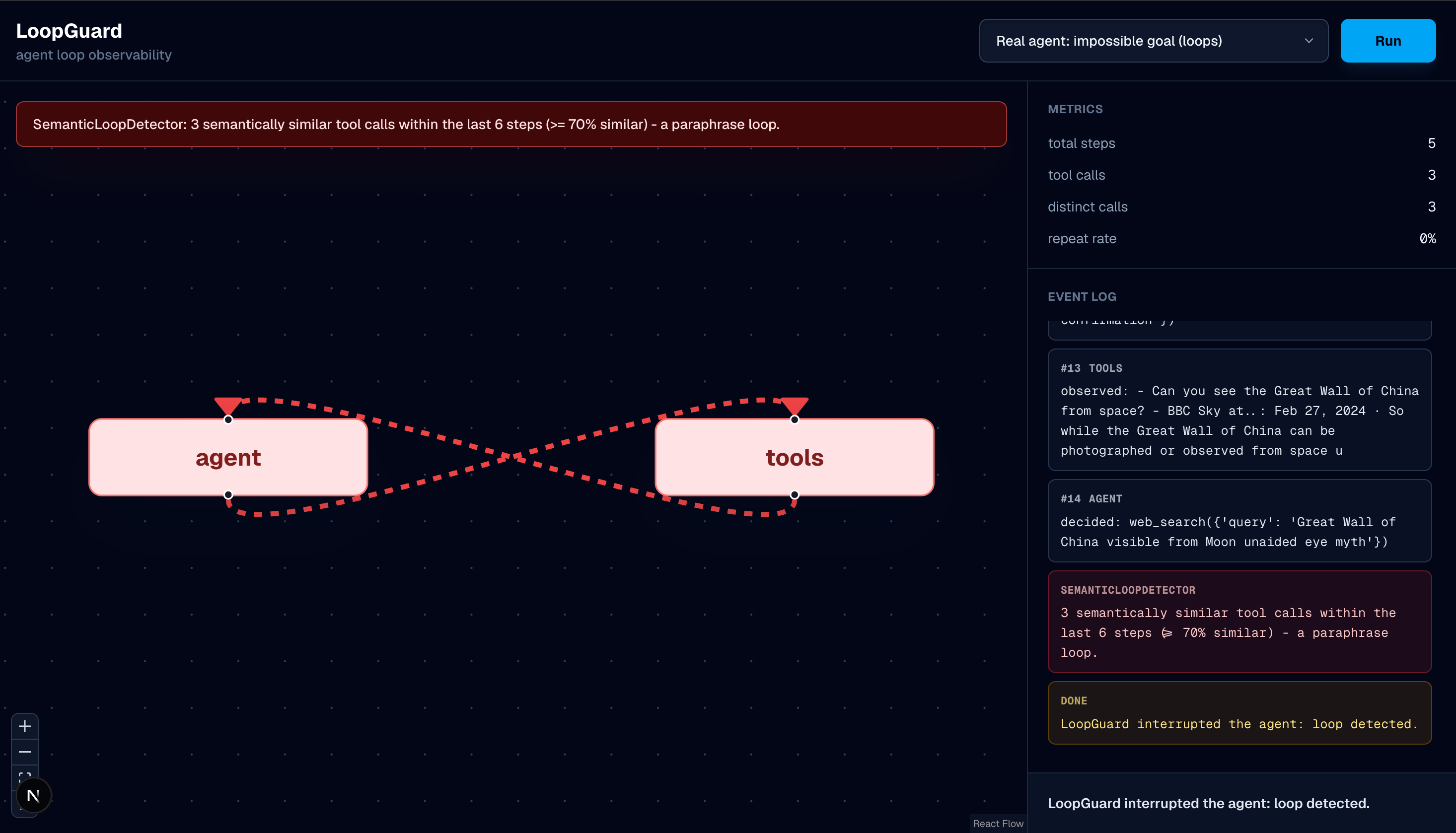 LoopGuard demo with a red agent-tool loop, semantic repetition evidence, and an interrupted-run verdict