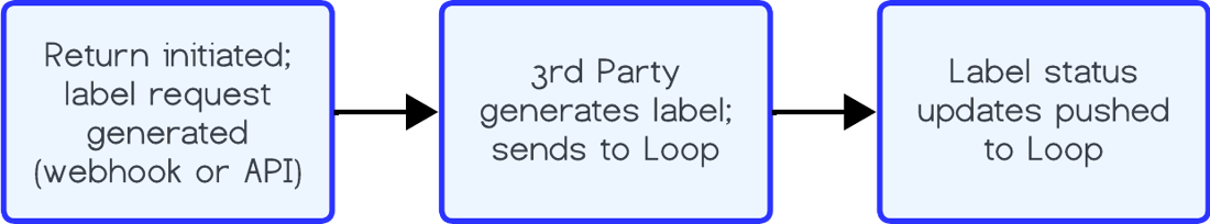 Third Party Labels - Loop Returns Documentation