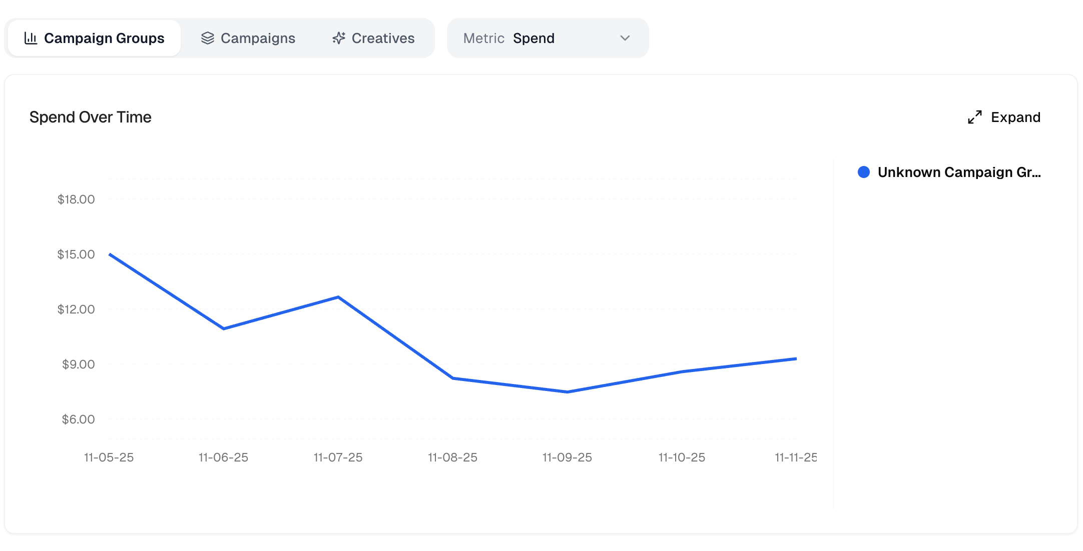 LinkedIn Ads Graph on Dashboard