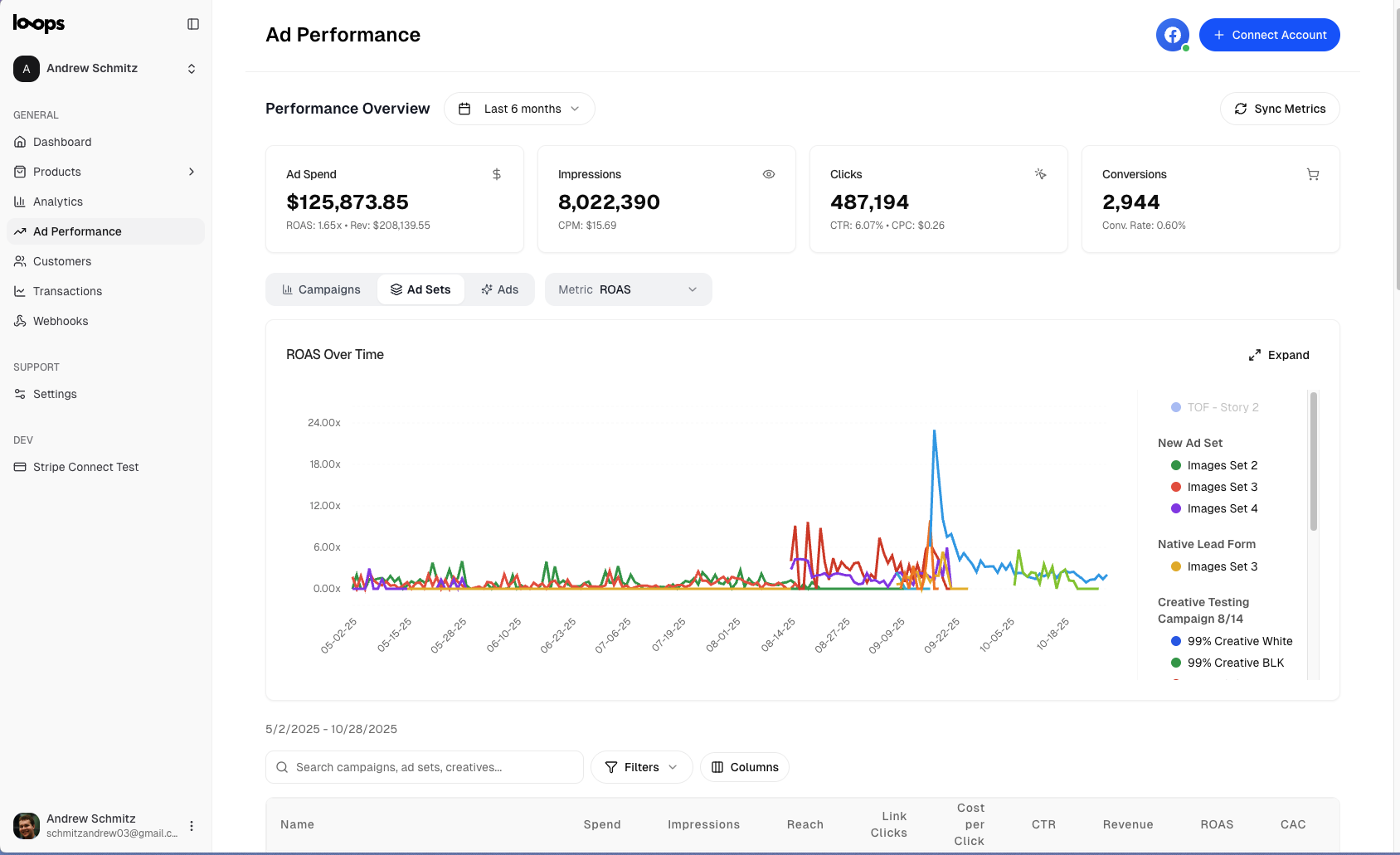Meta Ads Data in Dashboard