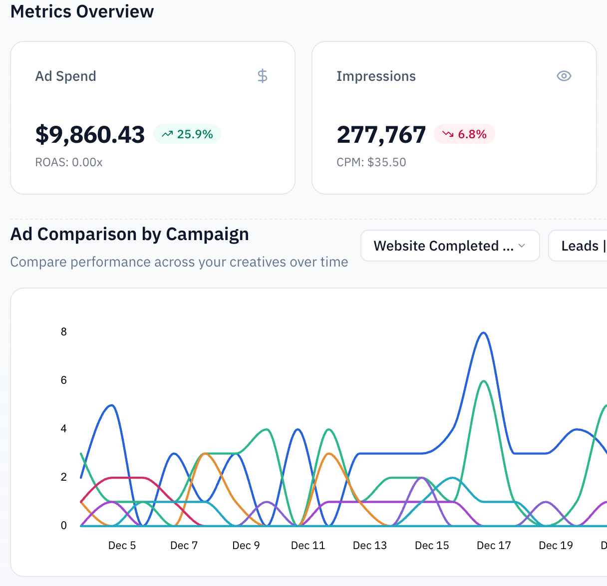 Meta Ads Data in Dashboard
