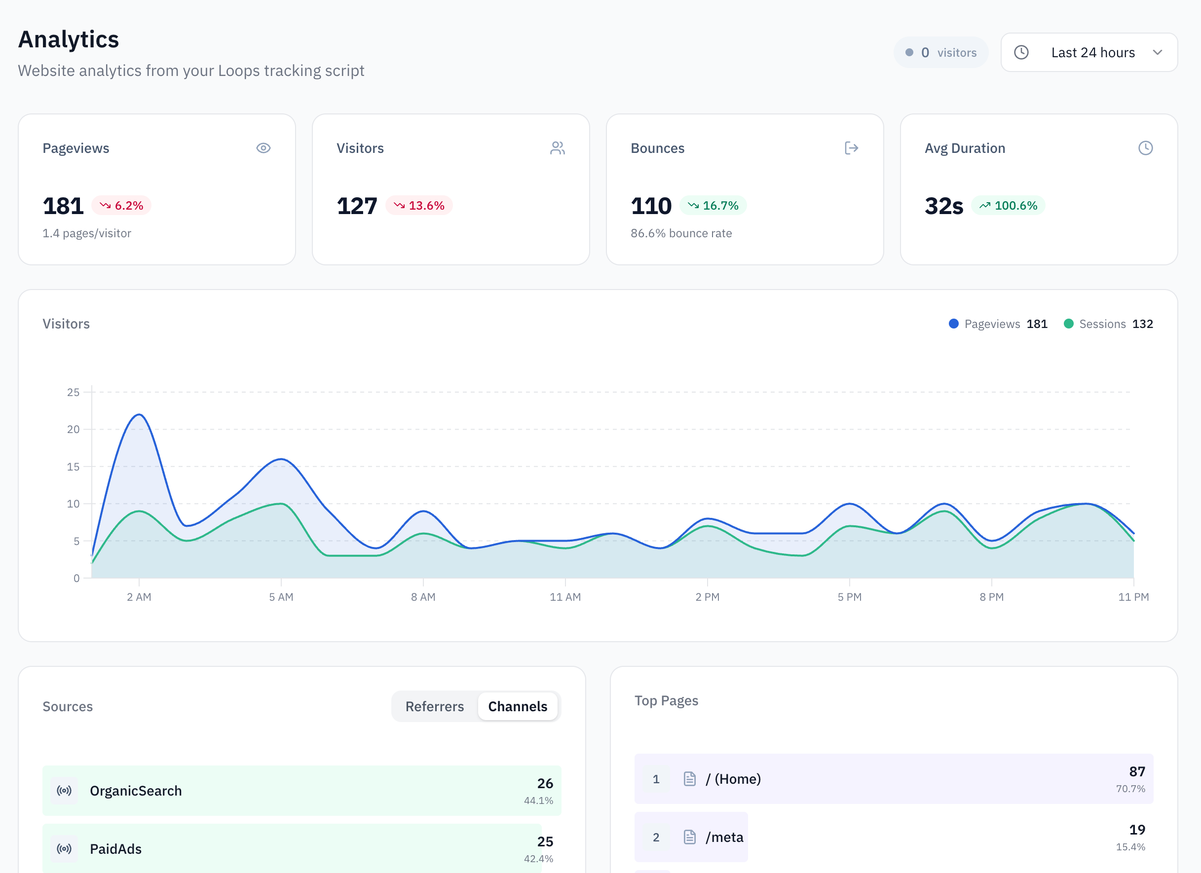 Analytics Page