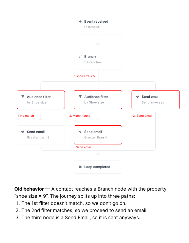 Branch Node Upgrade - Loops