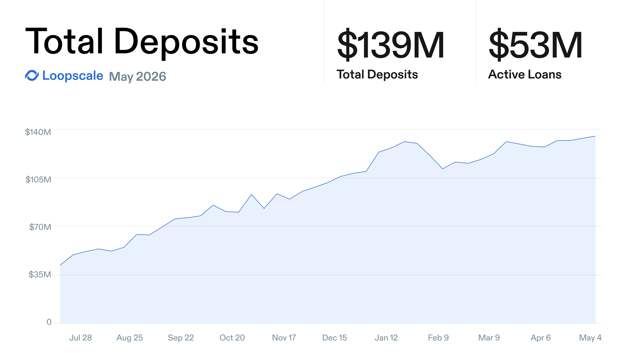 Totaldepositsmay