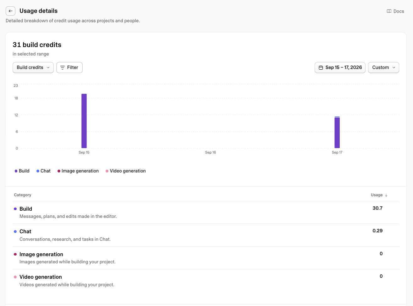 Usage details filtered to Build credits for a custom date range, with a daily bar chart and a category table listing Build, Chat, Image generation, and Video generation
