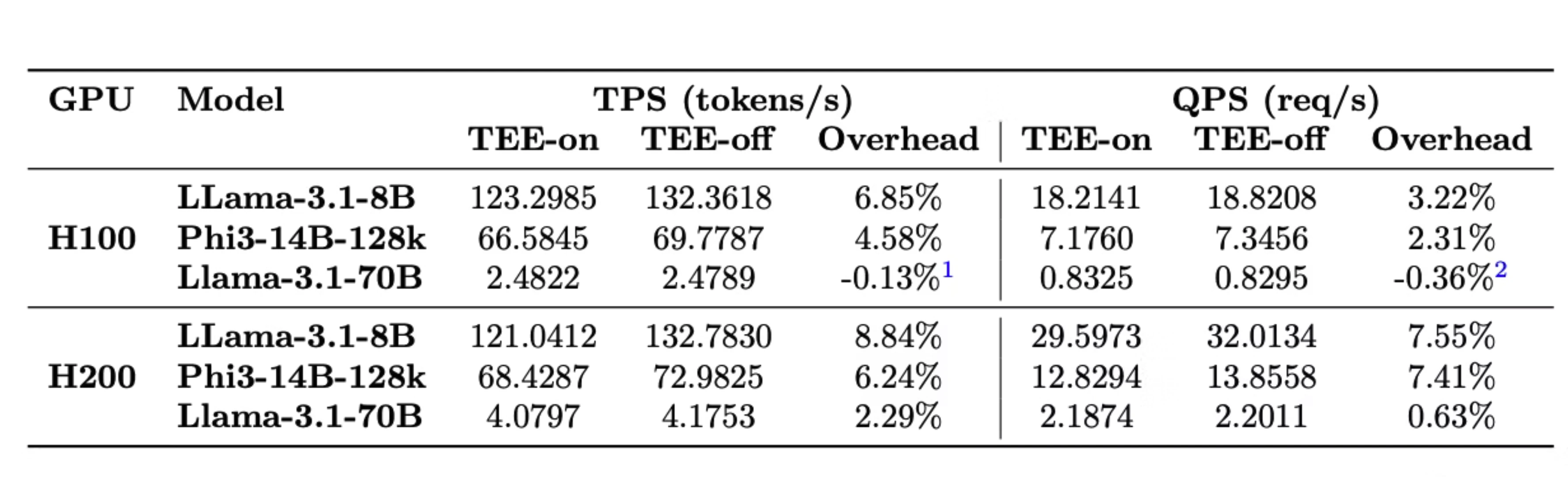 Benchmark results