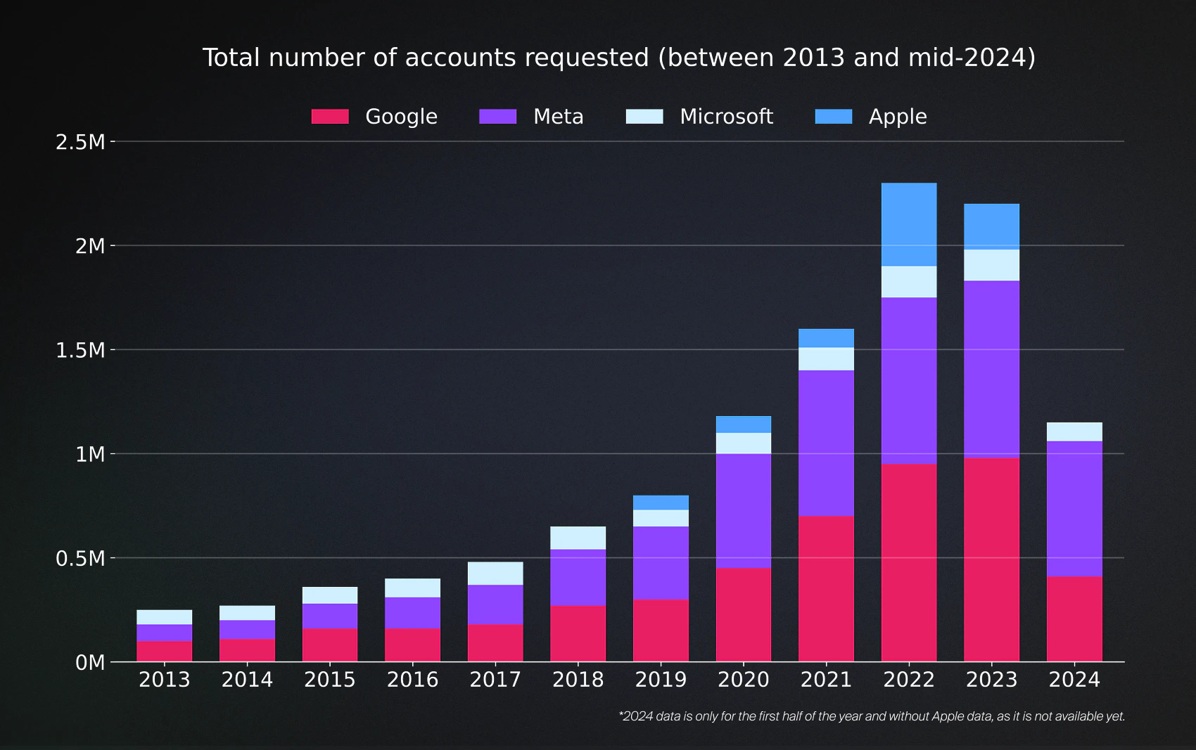 Government requests for user data