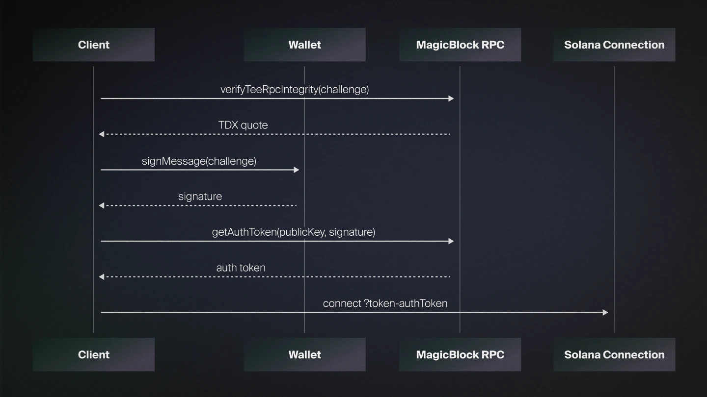 Sequence flow of the Loyal frontend