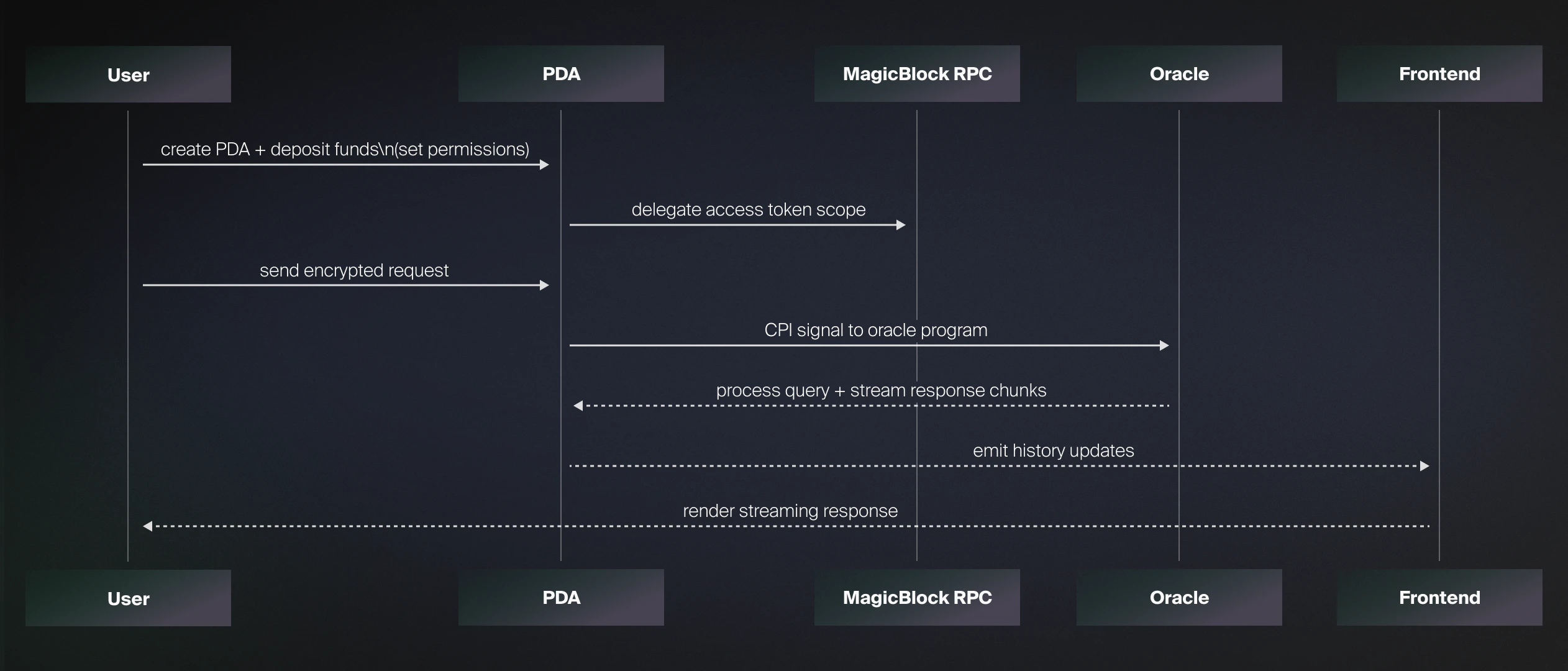 Sequence flow of the Loyal program