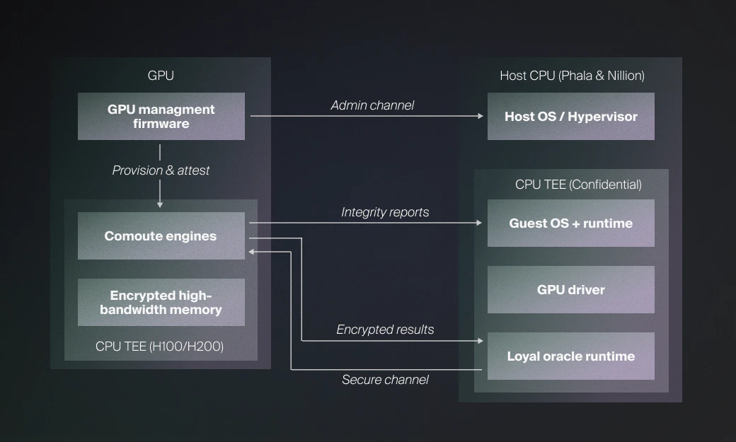 Architecture of the Loyal confidential oracles