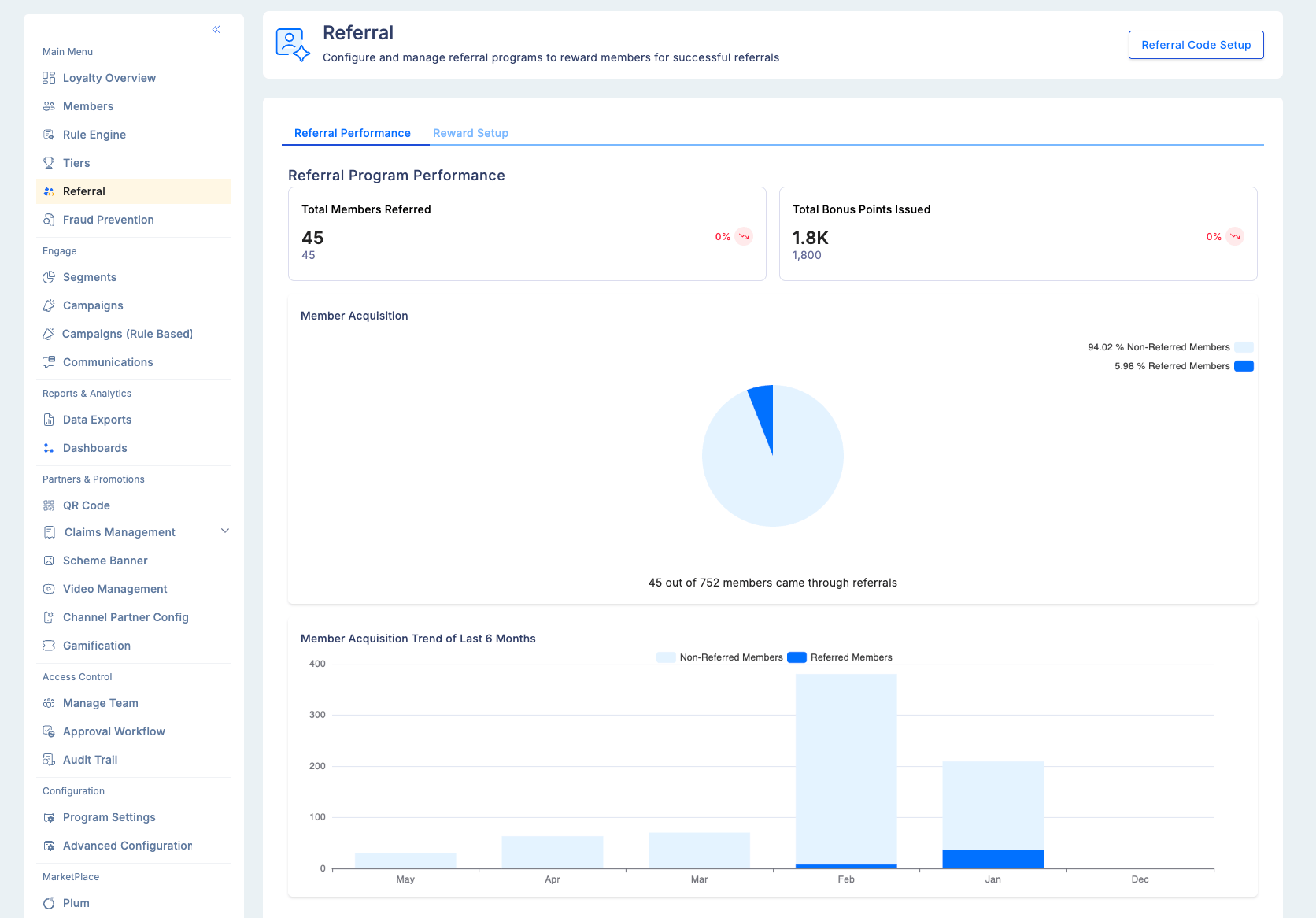 Referral Performance Dashboard showing Member Acquisition Breakdown pie chart with referred vs non-referred split, Total Members Referred and Total Bonus Points Issued counters, and the 6-month enrollment trend chart
