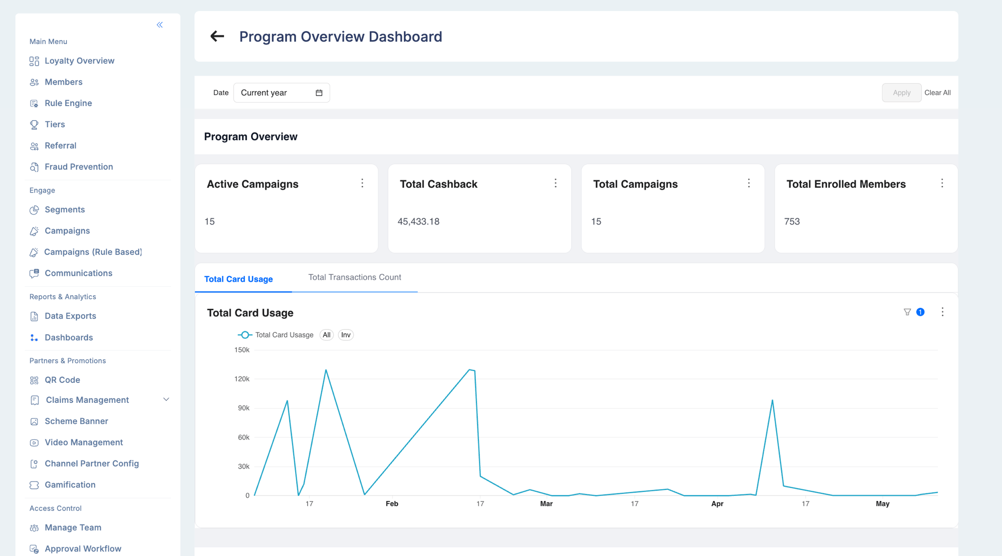 Program Overview Dashboard showing Active Campaigns count, Total Cashback amount, and a Total Card Usage area chart with monthly trend data, alongside filter controls for date range and program selection