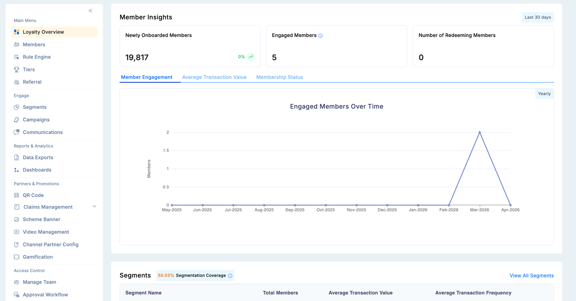 Dashboard Member Insights panel showing newly onboarded members, engaged members, number of redeeming members, and an engaged members over time chart