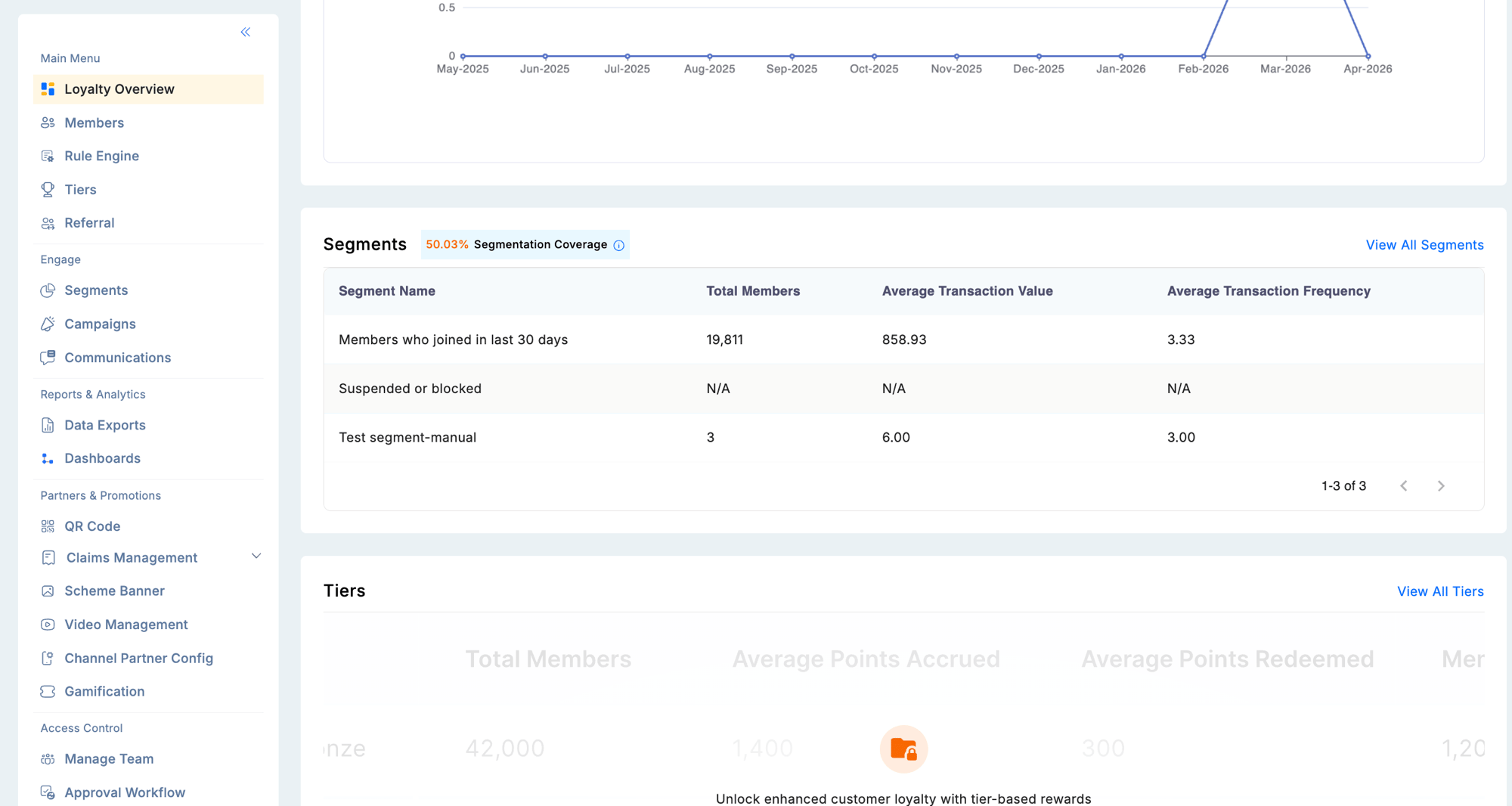 Dashboard showing the Segments panel with member counts and transaction metrics per segment, and the Tiers panel below with tier member distribution