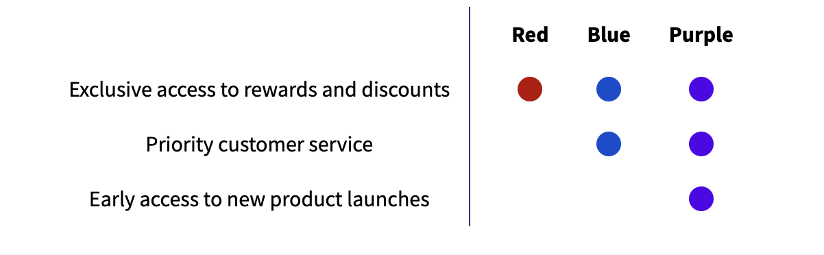 Tier benefits compare