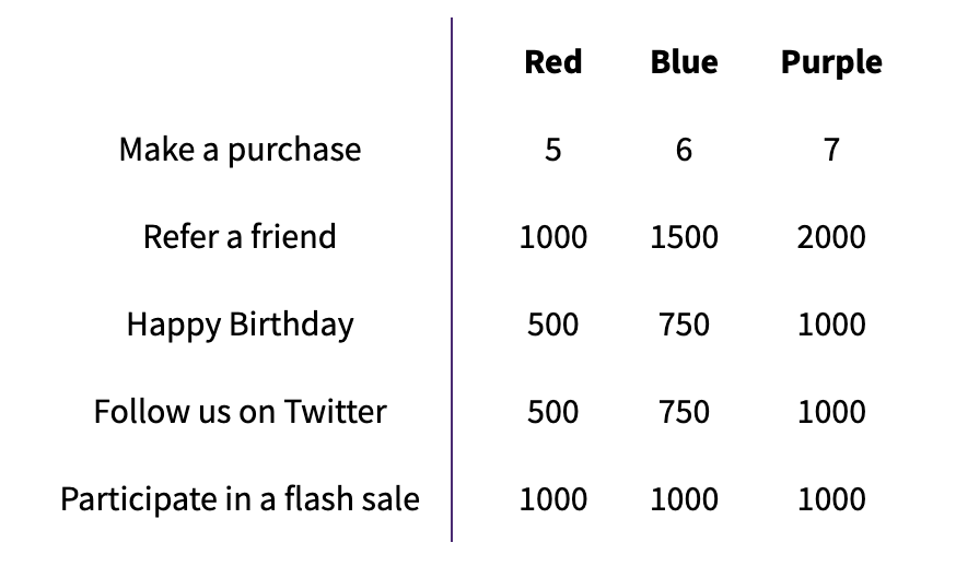 Tier rules compare