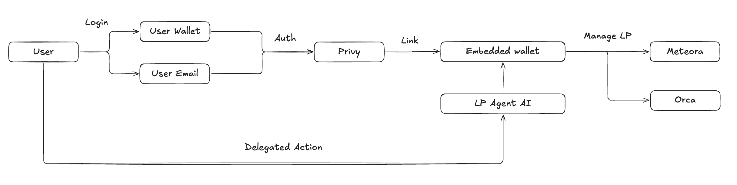 Authentication Flow