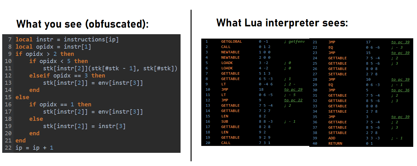 part of an obfuscated script and the bytecode representation