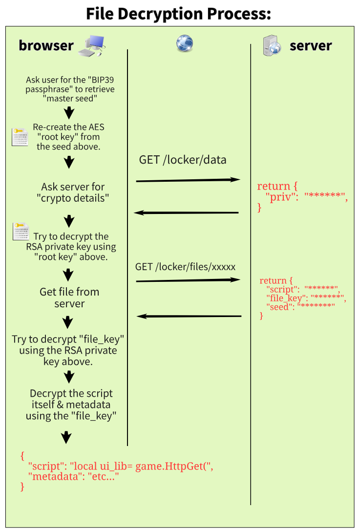 File decryption process: the browser re-creates the root key from the BIP39 passphrase, decrypts the RSA private key, uses it to decrypt the file key, then decrypts the script and its metadata