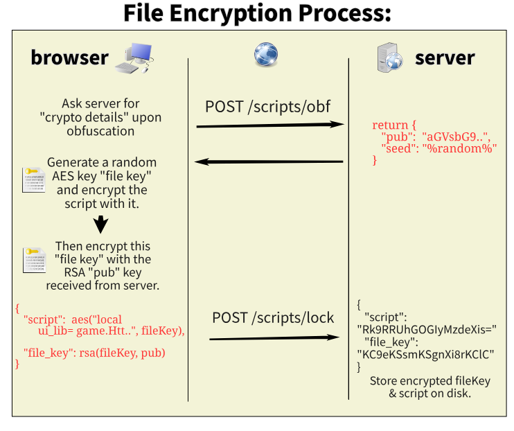 File encryption process: the browser generates a random AES file key, encrypts the script with it, encrypts the file key with the RSA public key from the server and uploads both