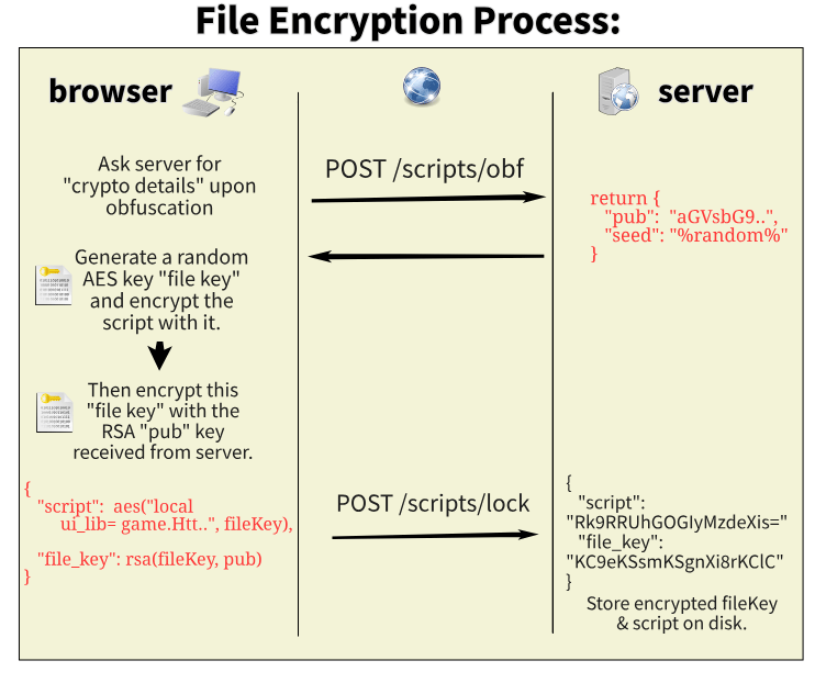 File encryption process: the browser generates a random AES file key, encrypts the script with it, encrypts the file key with the RSA public key from the server and uploads both