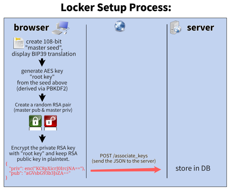 Locker setup process: the browser creates a 108-bit master seed, derives an AES root key via PBKDF2, generates an RSA pair, encrypts the private key with the root key and sends both keys to the server for storage
