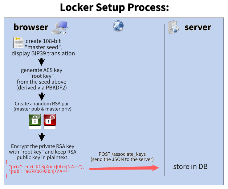 Locker setup process: the browser creates a 108-bit master seed, derives an AES root key via PBKDF2, generates an RSA pair, encrypts the private key with the root key and sends both keys to the server for storage
