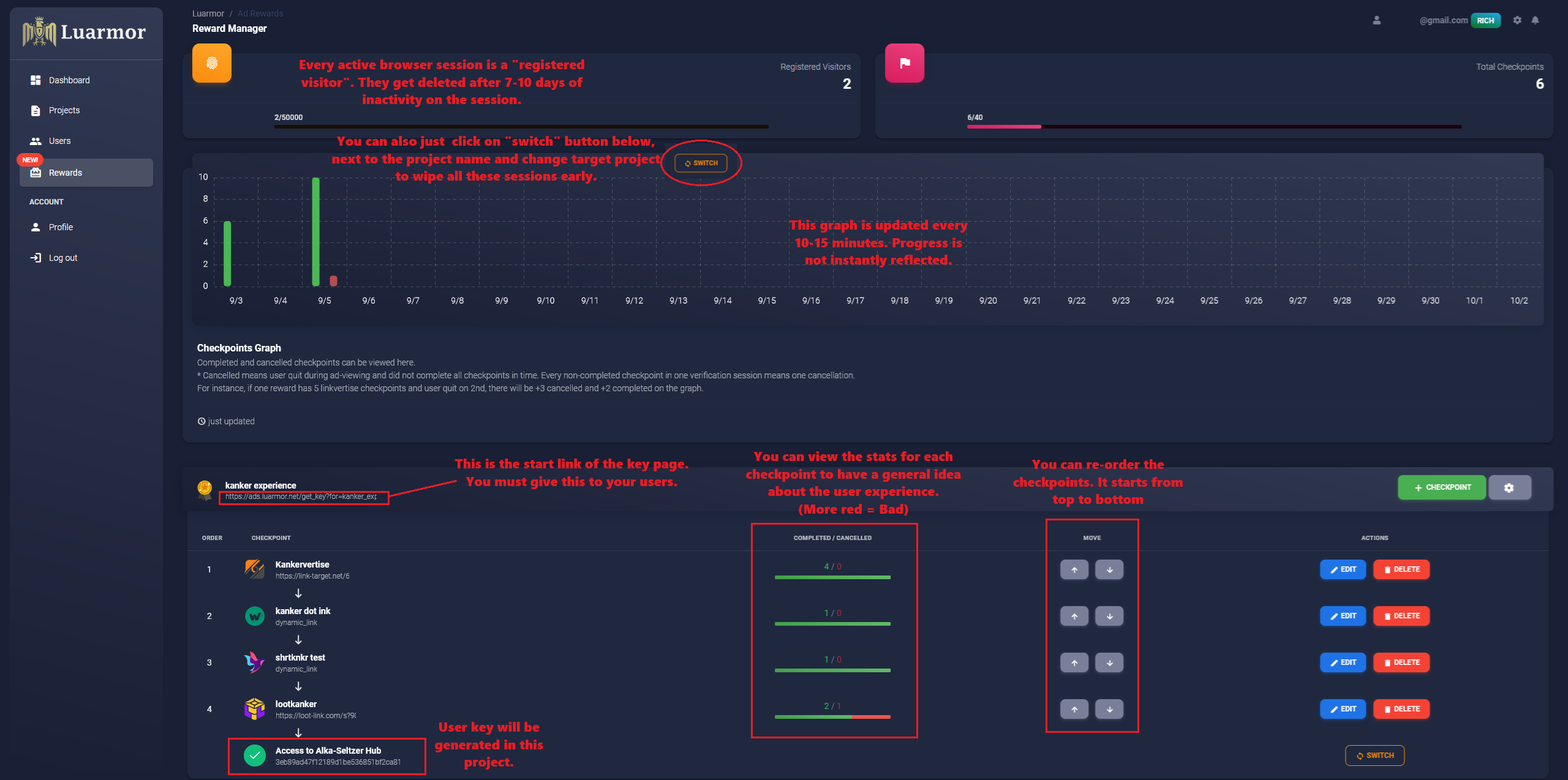 Reward Manager dashboard with registered visitors, checkpoints graph, start link and checkpoint list annotated