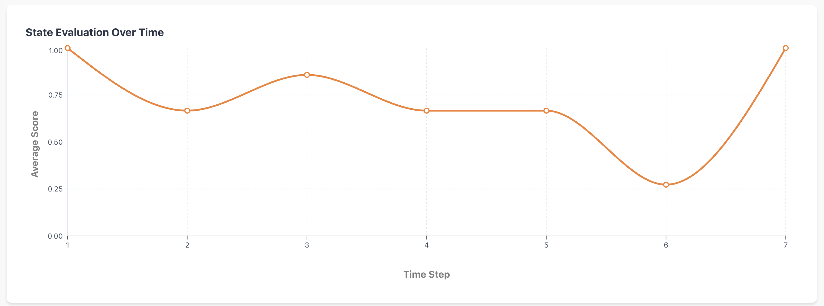 performance over time
