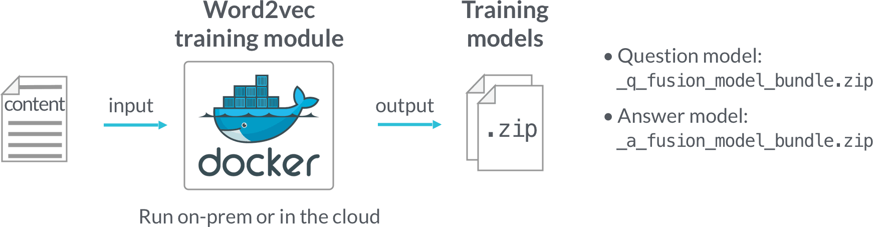 Cold start model training
