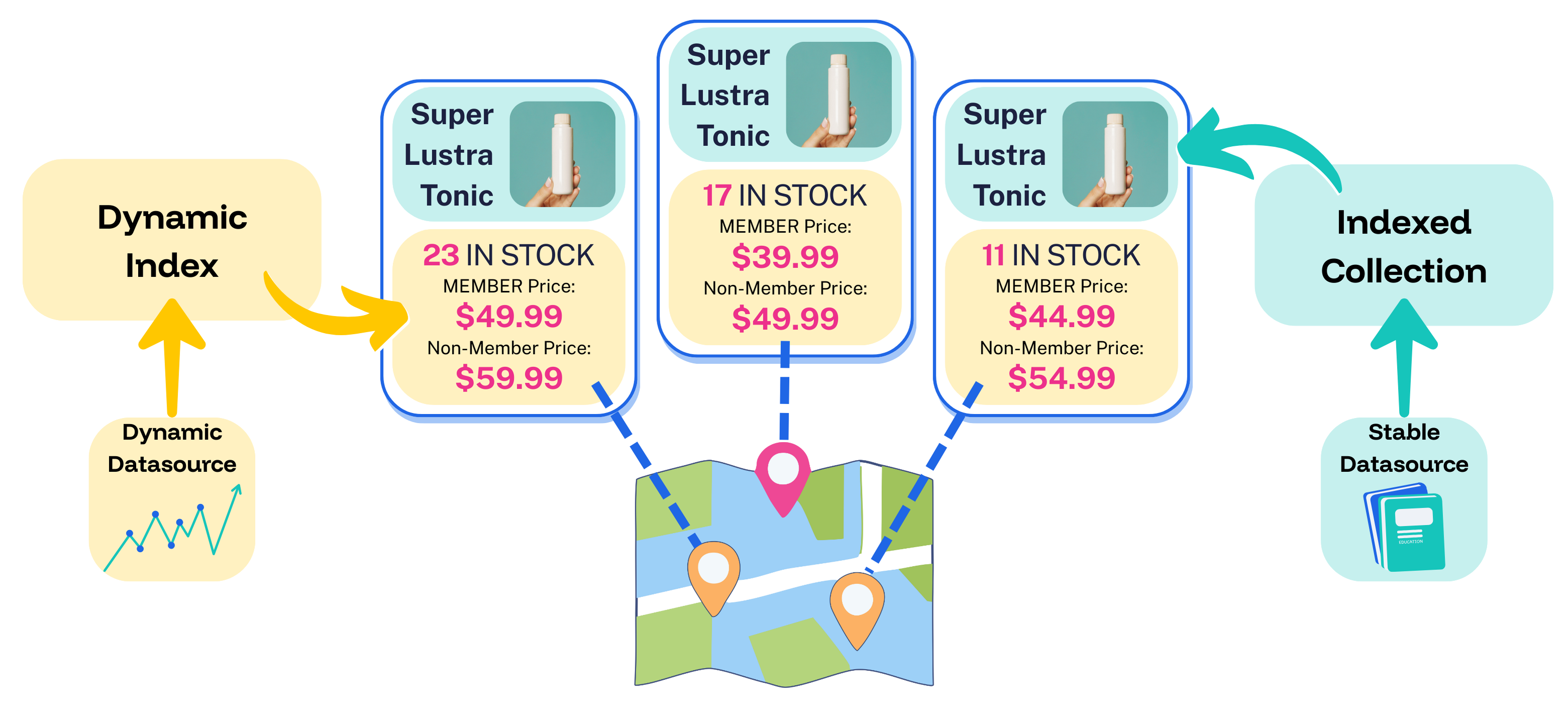 Dynamic Index provides the latest dynamic data about an item