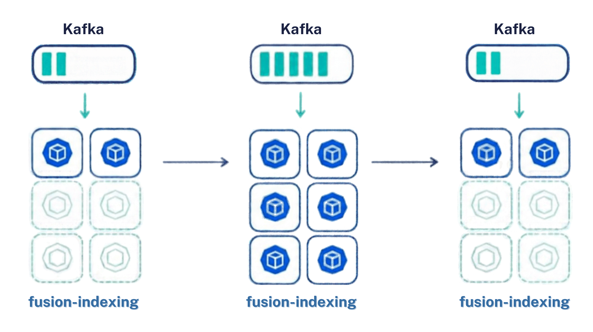As the Kafka backlog grows, fusion-indexing scales from 2 pods to 6, then back to 2 when the backlog clears