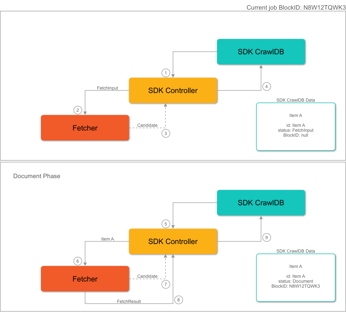 Item Completion Flow