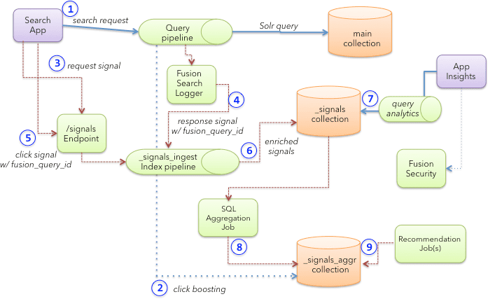 Signals Data Flow - Lucidworks documentation