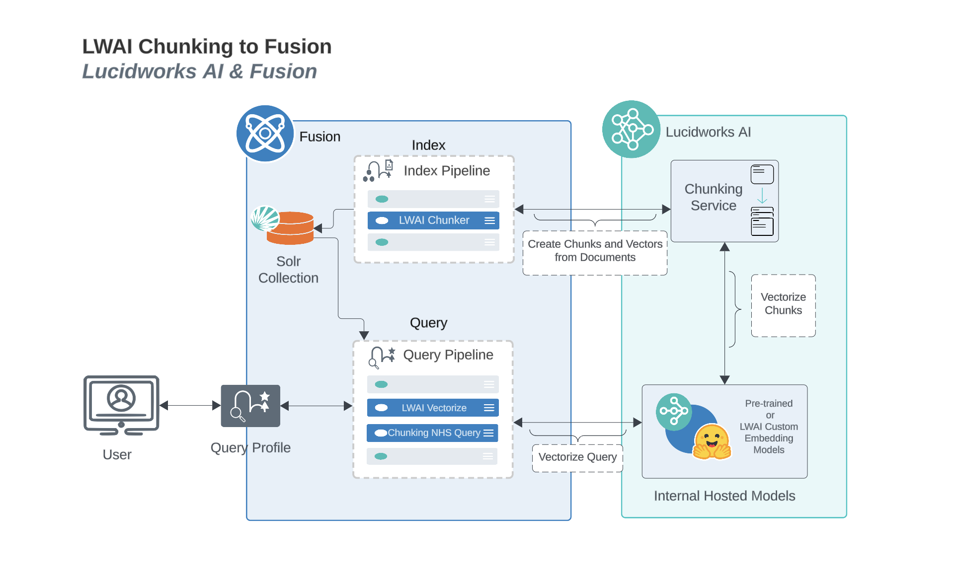 Chunking process diagram