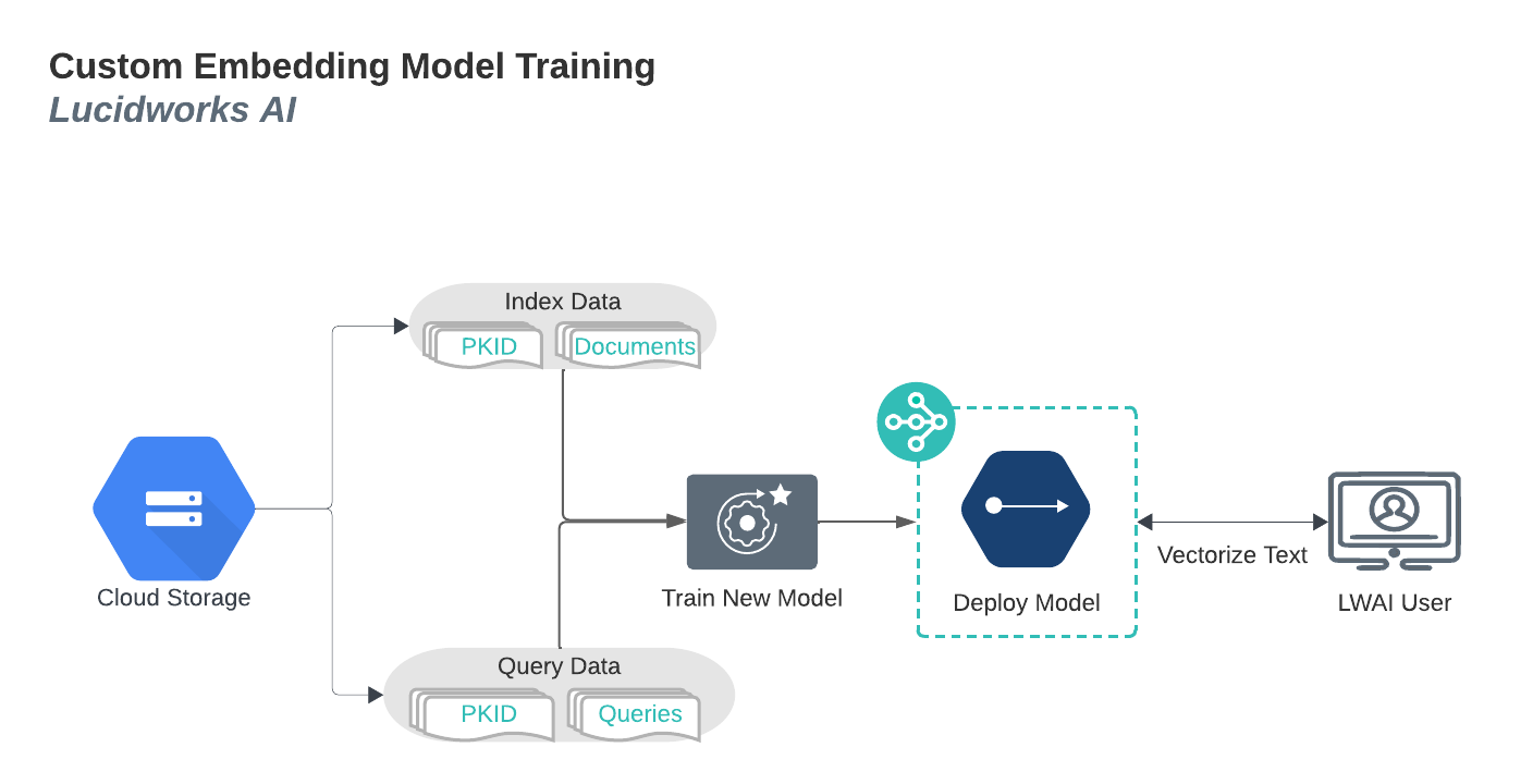 Custom model training process diagram