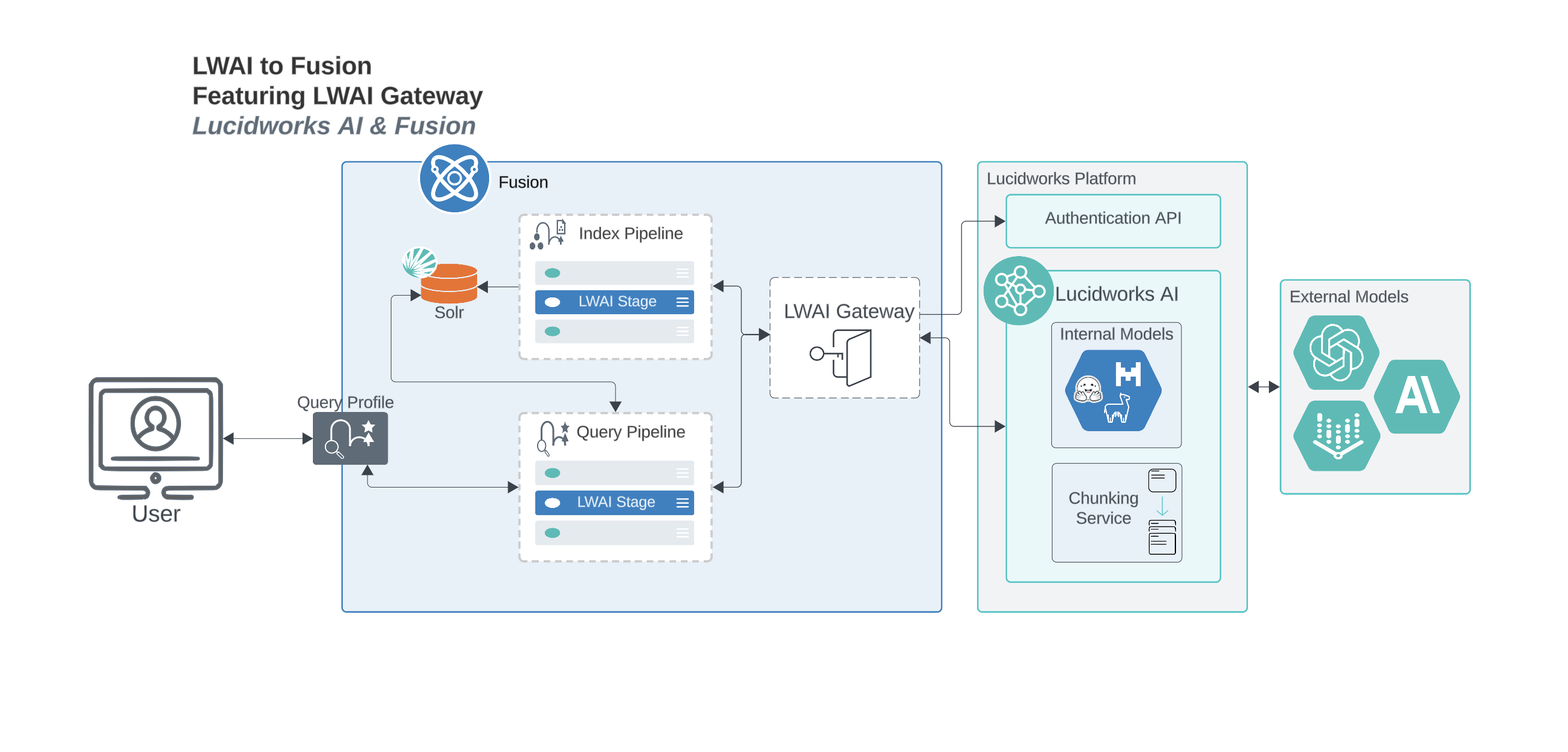 Lucidworks AI gateway diagram