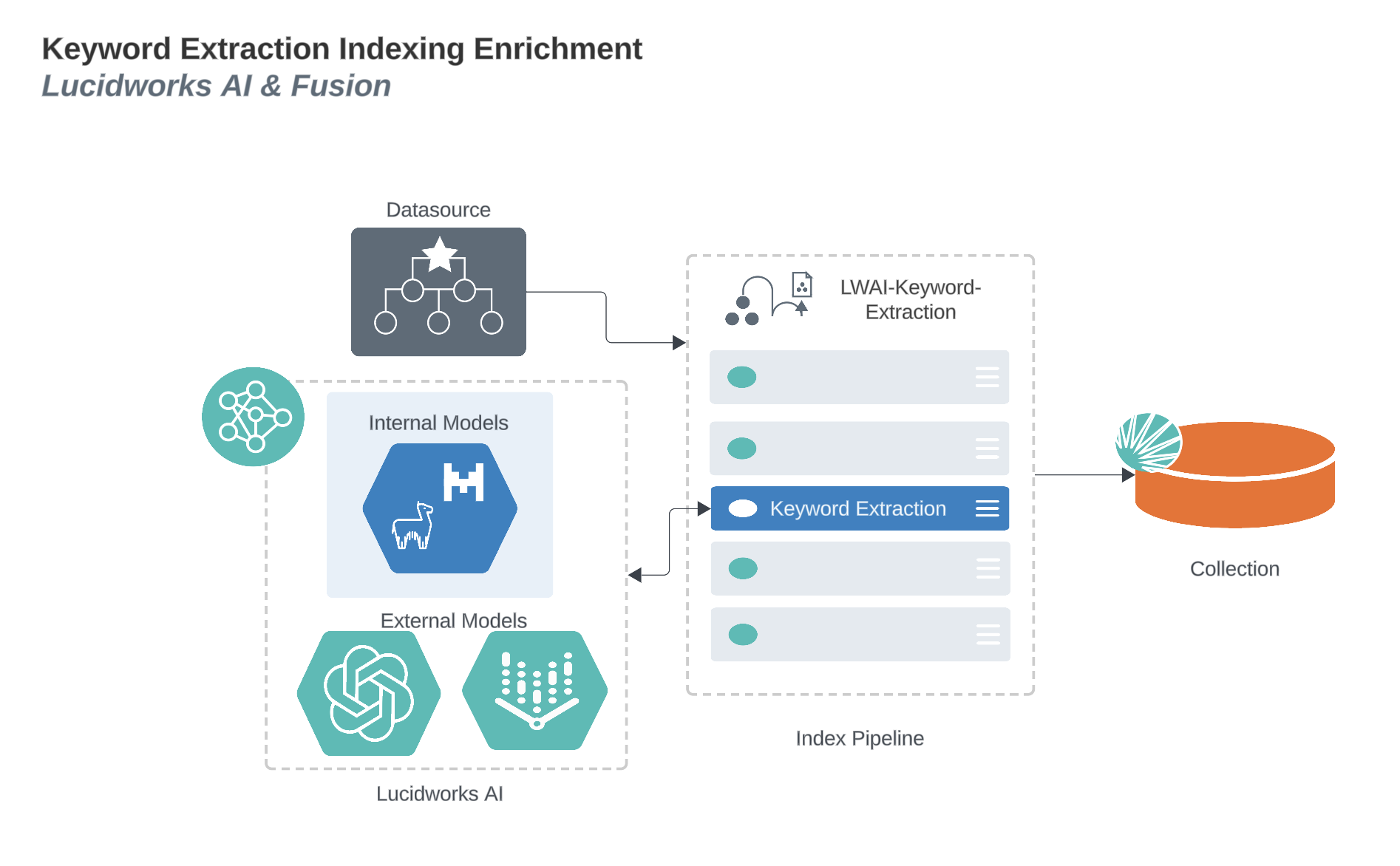 Generative AI keyword extraction indexing enrichment