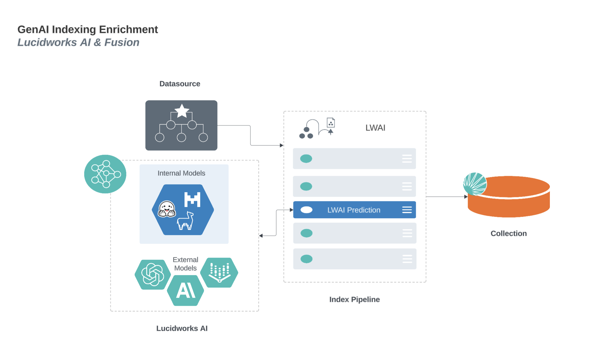 Generative AI prediction indexing enrichment