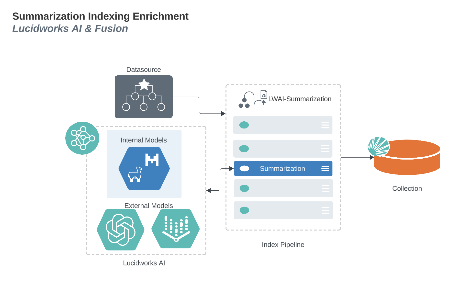 Generative AI summarization indexing enrichment
