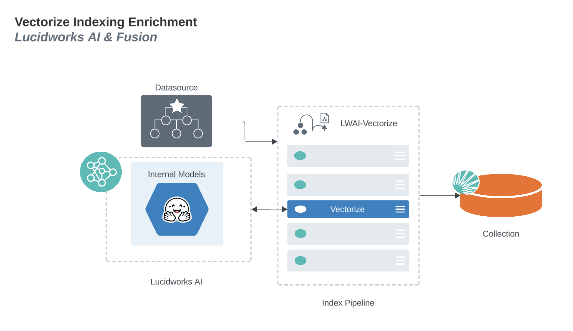 Generative AI vectorize indexing enrichment