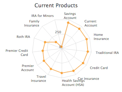 Radar chart