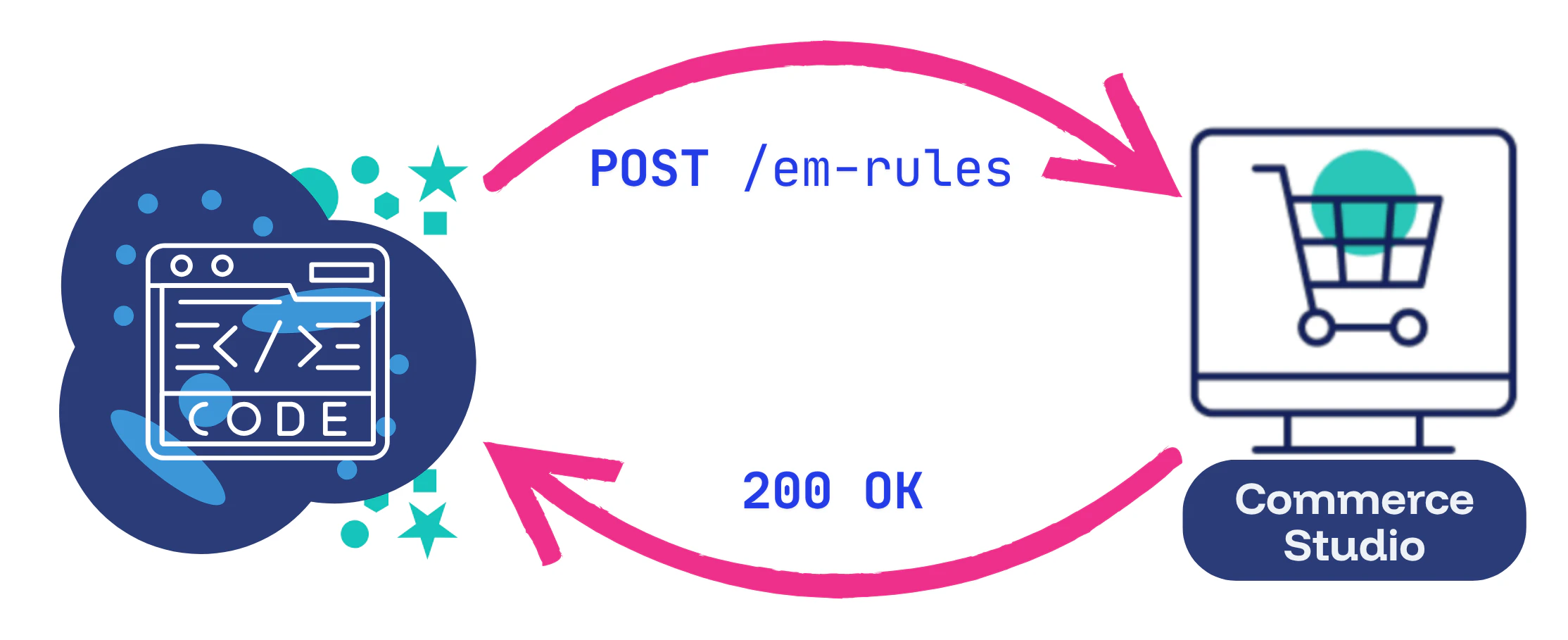 Create and update rules and rewrites programmatically with the Rules and Rewrites API for Commerce Studio.