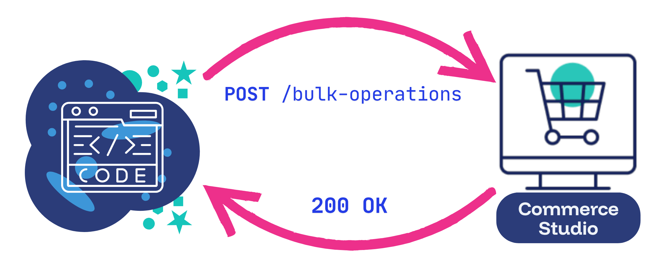 Create bulk operations to act on multiple Commerce Studio rules in a single request.