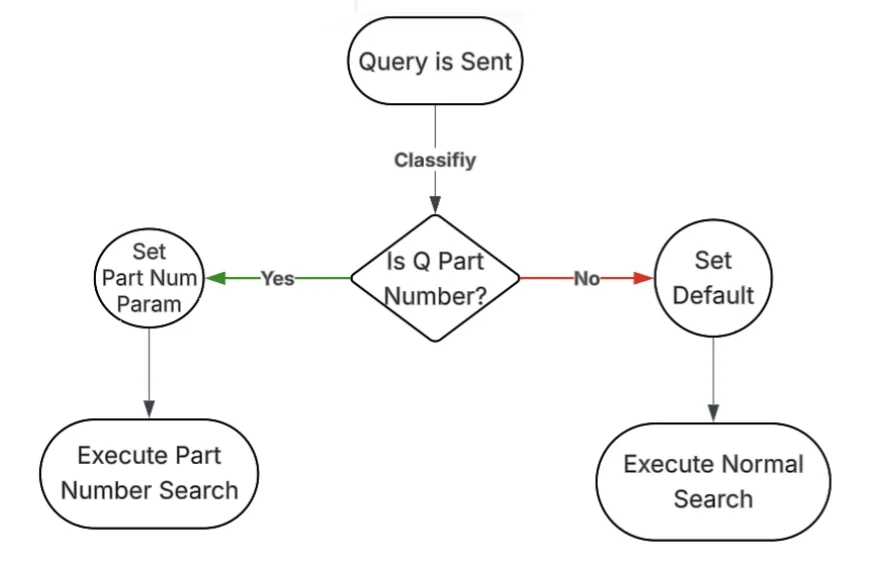 Part number detection when processing NHS queries