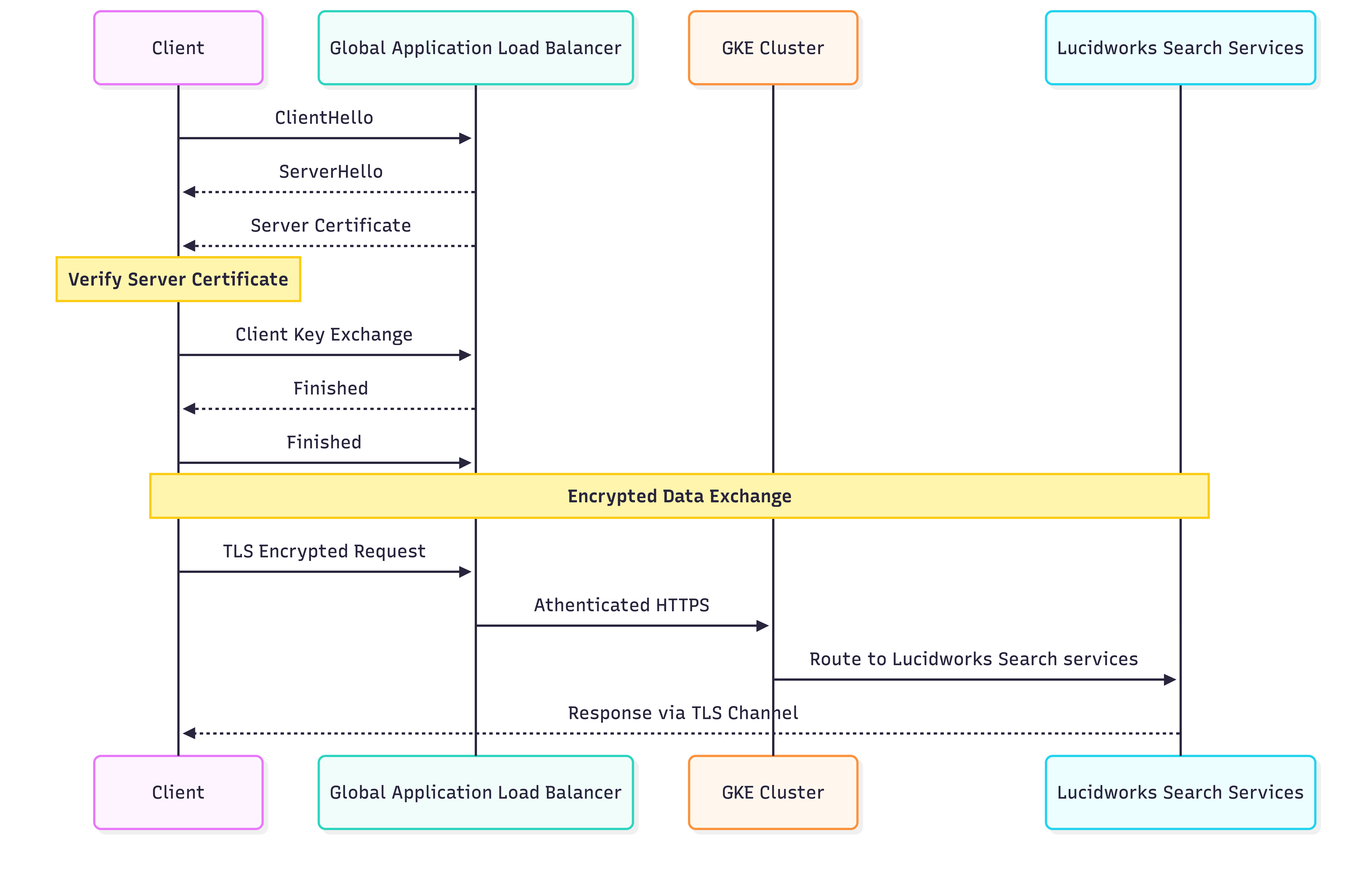 mTLS and TLS service flow