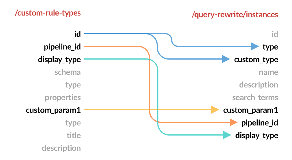 Custom rule type and rule parameters