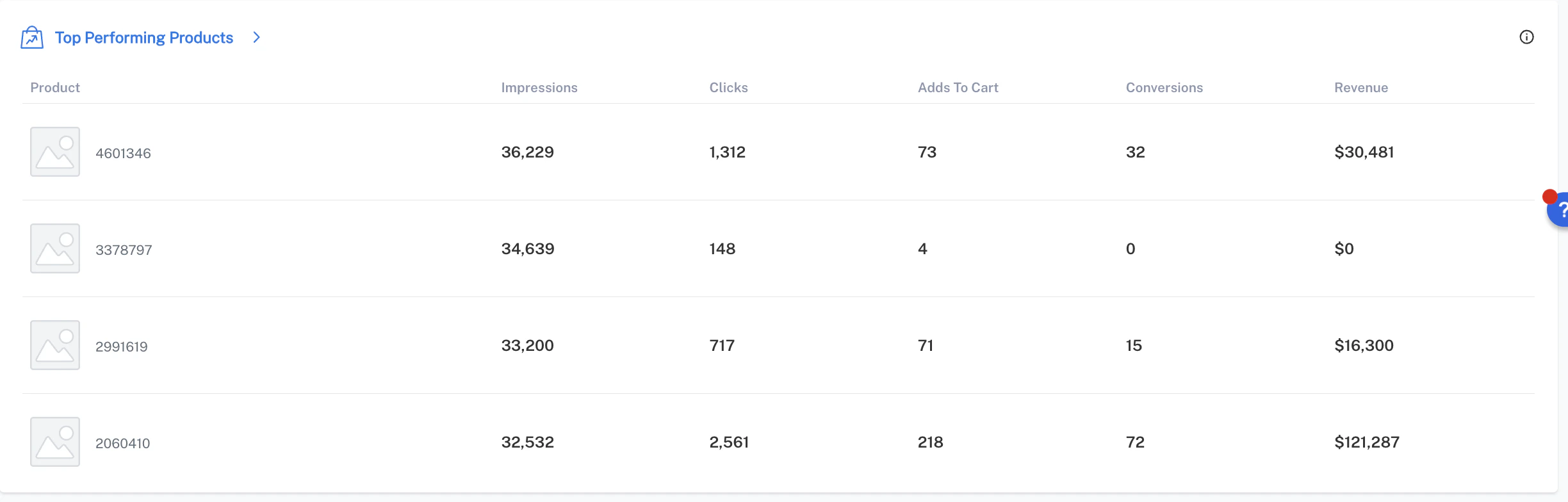 Top Performing Products dashboard with Impressions per product