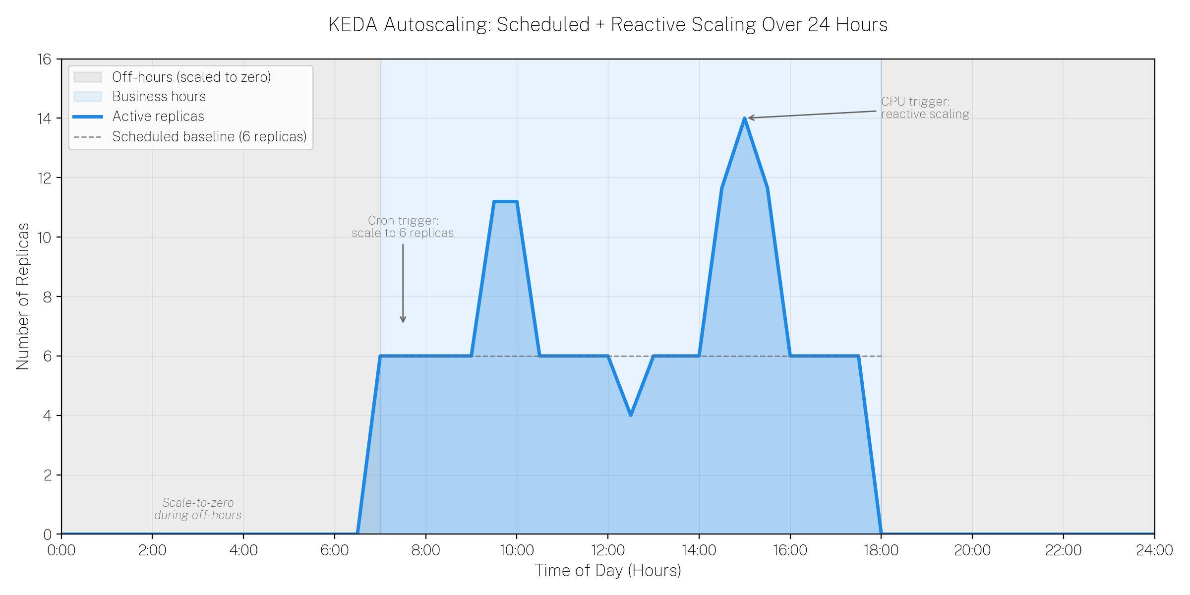 KEDA autoscaling over a 24-hour period