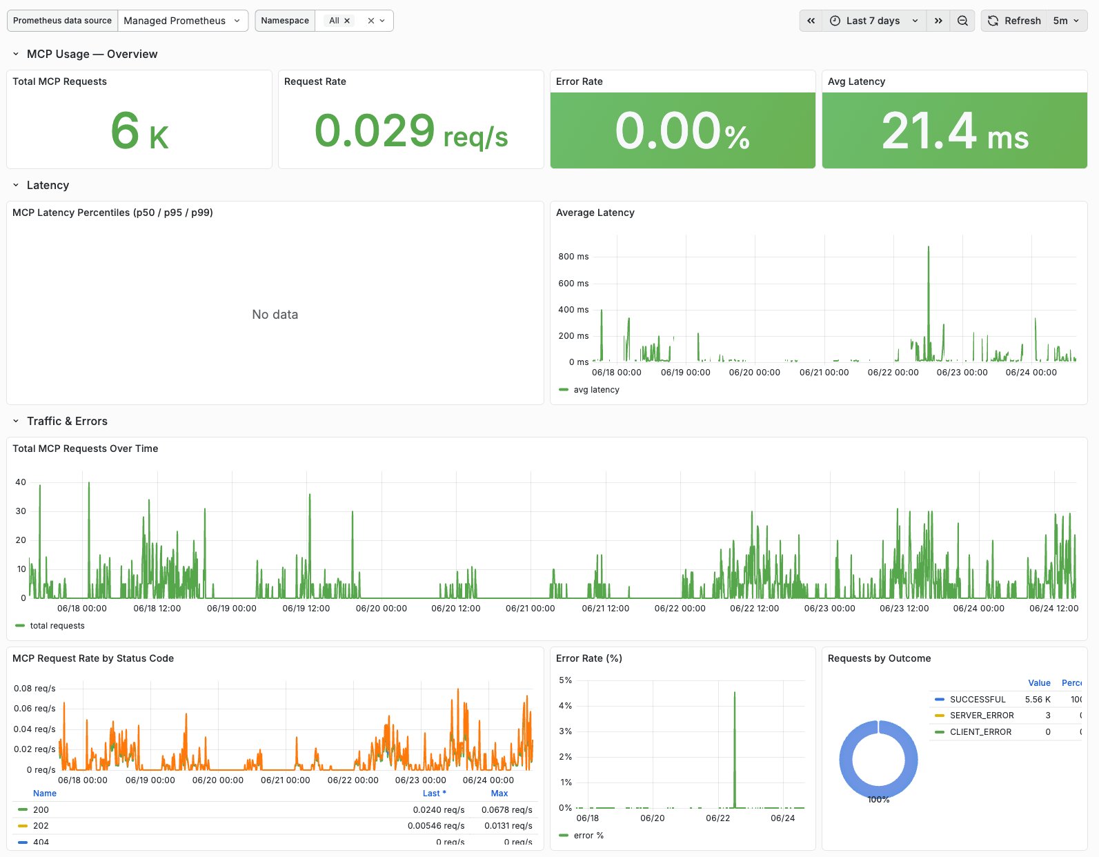 Imported Grafana dashboard showing MCP server usage metrics
